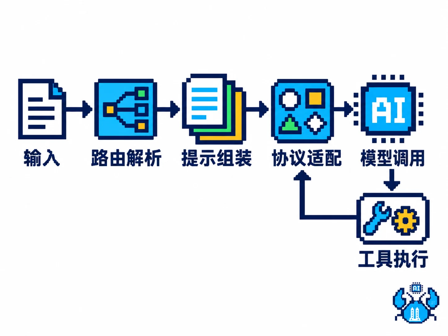 先解析路由与模型，再组装提示和适配协议后调用模型