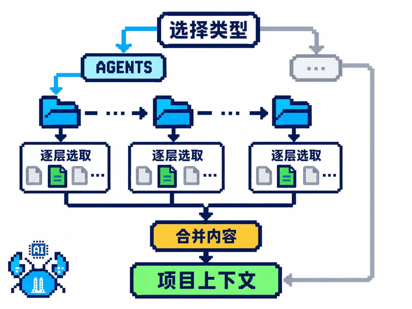 选定上下文类型后，AGENTS 路径逐层选取并合并项目规则
