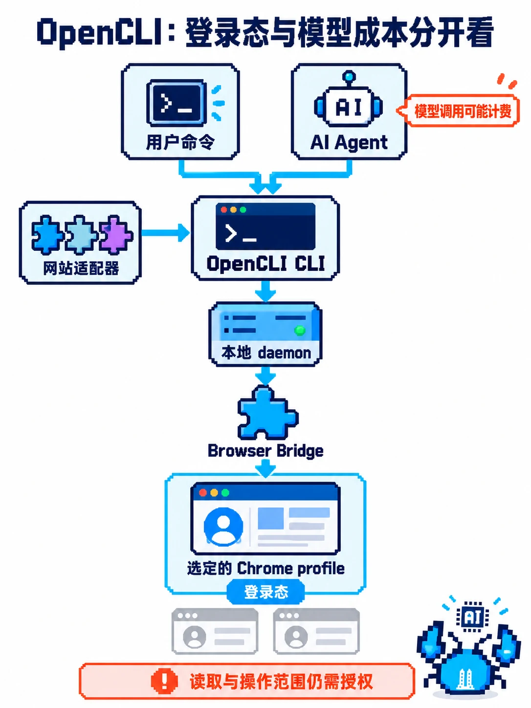 OpenCLI 的命令或 Agent 通过本地 CLI、daemon 和 Browser Bridge 访问选择的浏览器 profile，模型成本与 CLI 运行分开计算