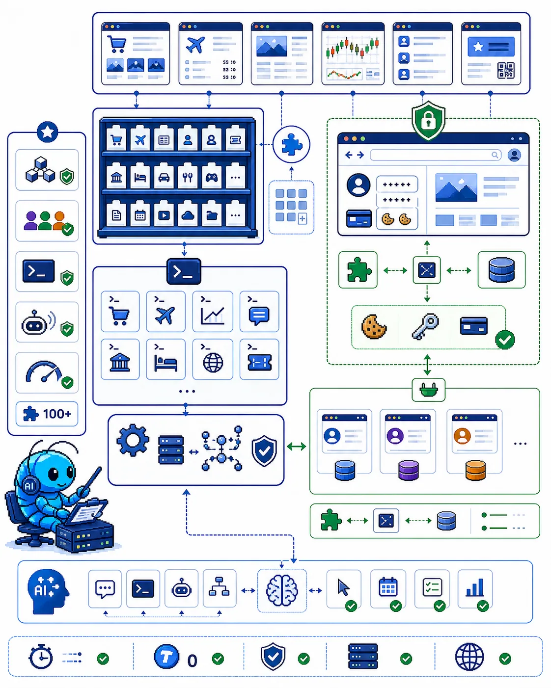 OpenCLI 的网站适配器、CLI 命令、本地 daemon、浏览器桥和多 profile 架构