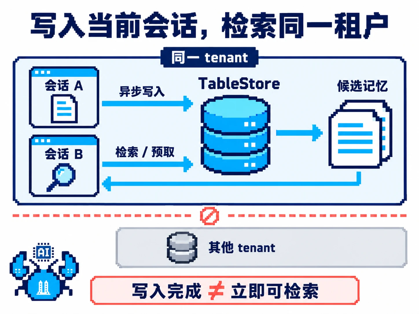 同一租户内当前会话异步写入 TableStore,其他会话按权限检索候选记忆并预取,不访问其他租户