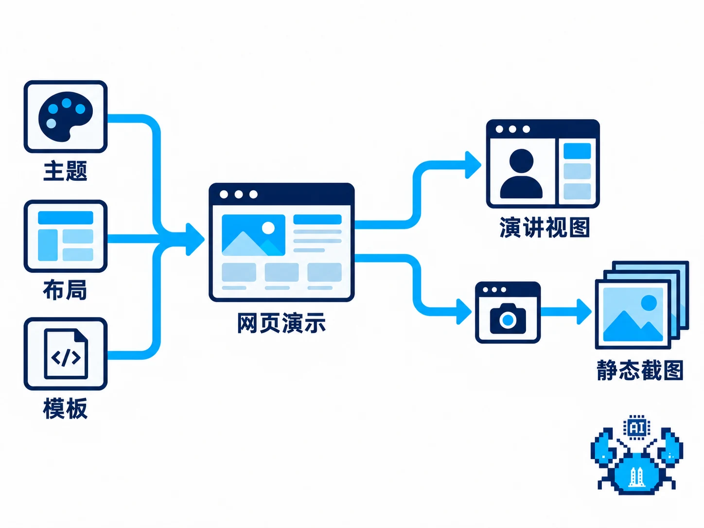主题布局模板汇入浏览器演示并分流为演讲视图与静态截图