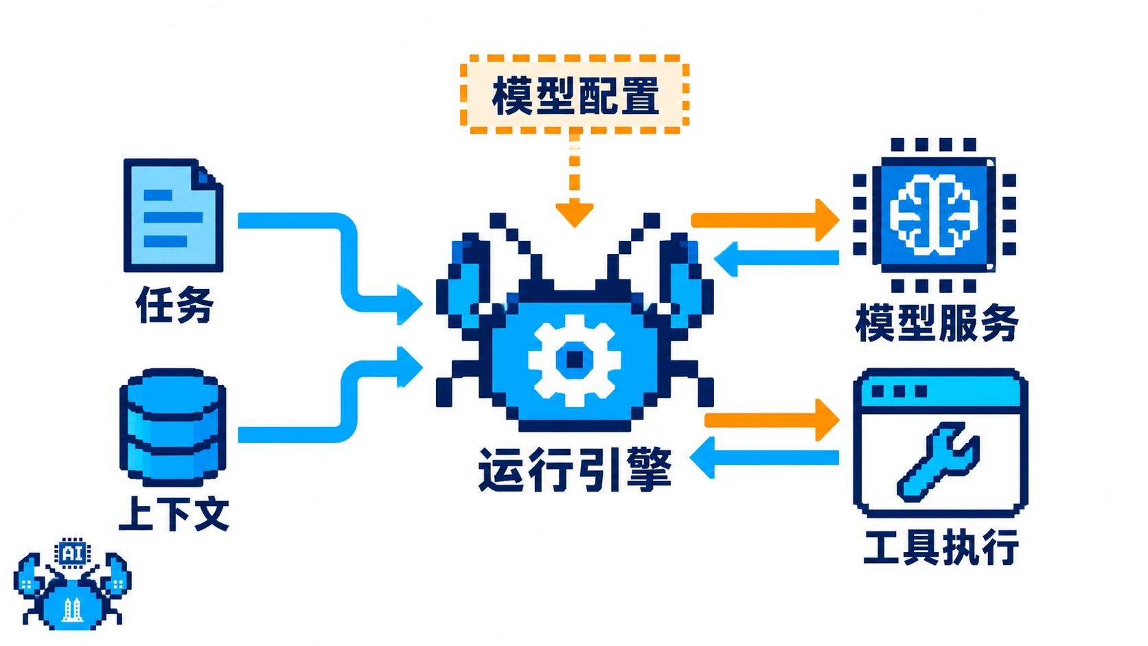 任务、上下文、模型配置与工具执行围绕 Agent 运行引擎协作