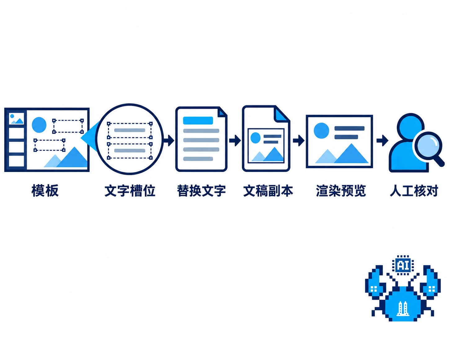 PPT 模板文字槽位替换后生成副本并人工检查预览