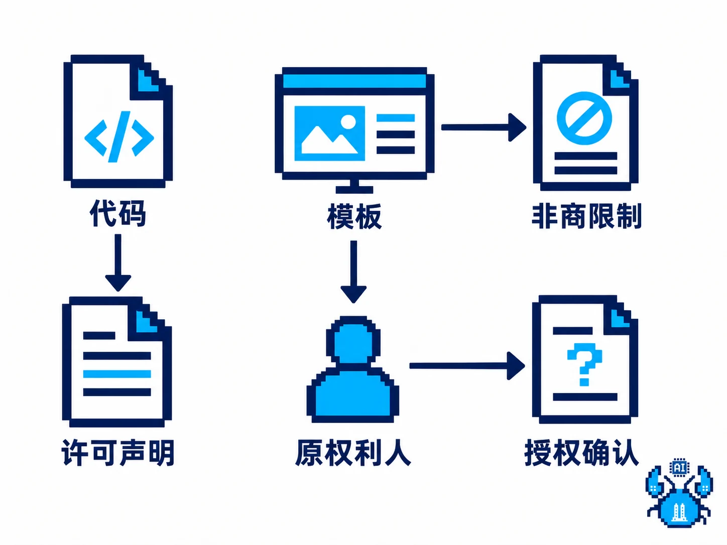 代码和模板分别查看许可，模板授权联系原权利人