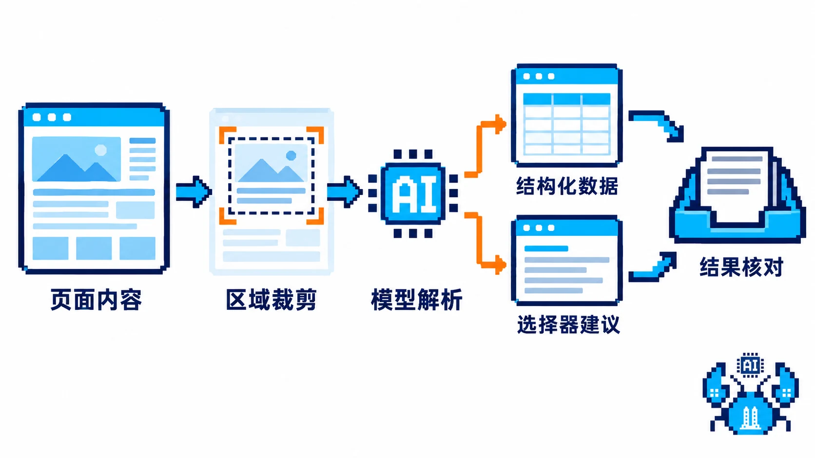 网页内容经区域裁剪和模型解析产生结构化数据或选择器建议
