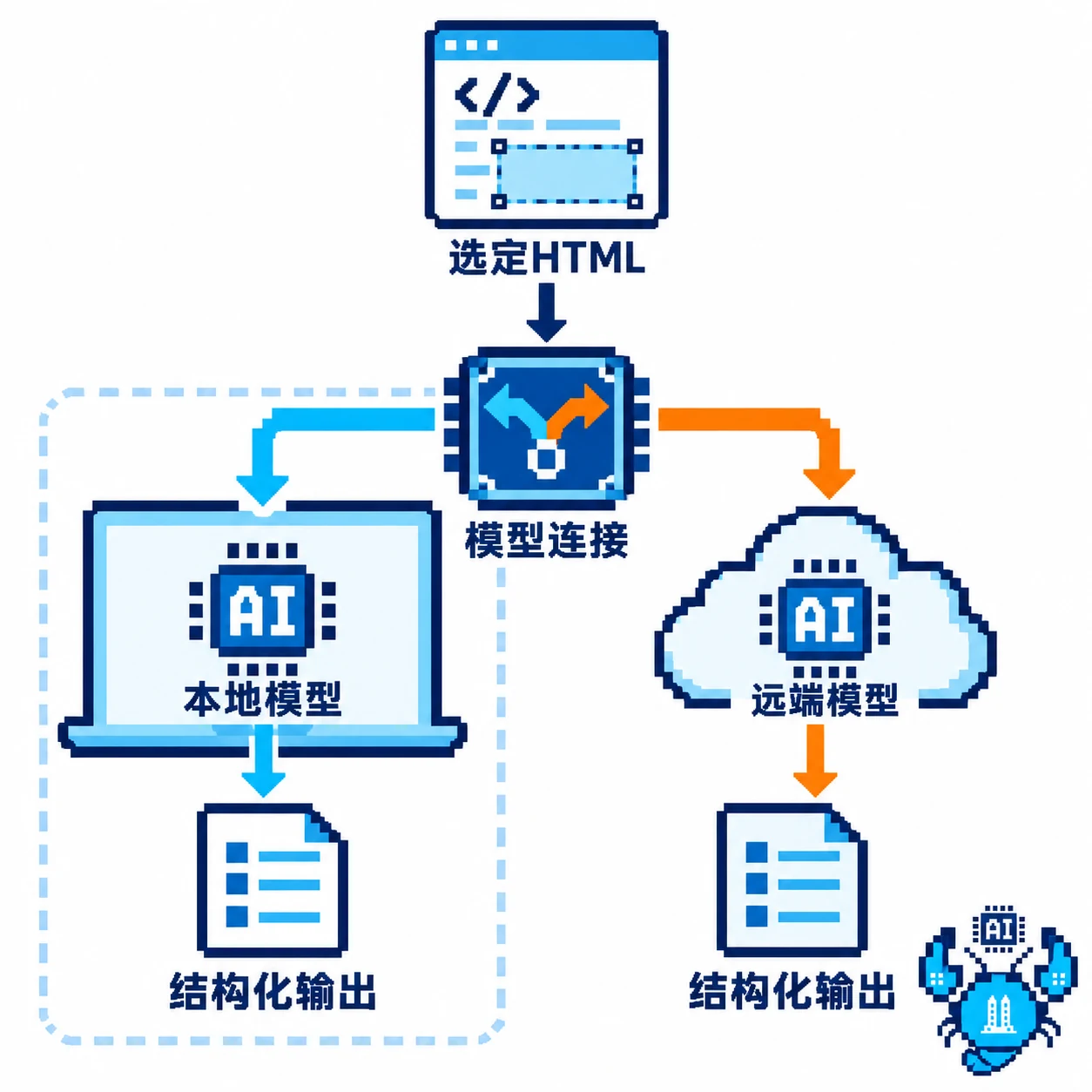 同一份选定 HTML 经模型连接送往本地或远端模型