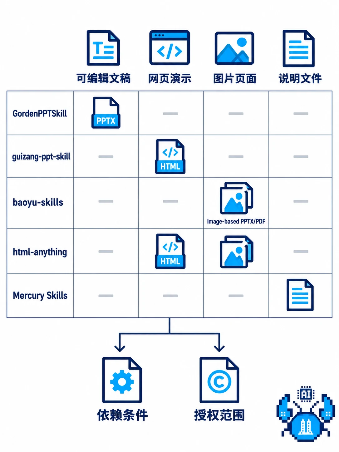 五类工具输出格式与依赖授权条件的中性比较