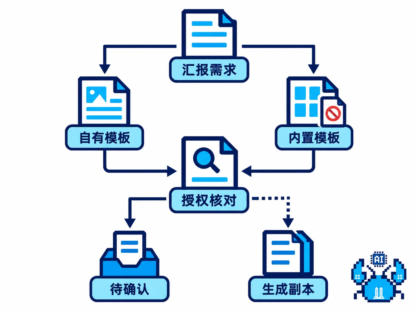 汇报需求经模板授权核对后决定是否生成副本