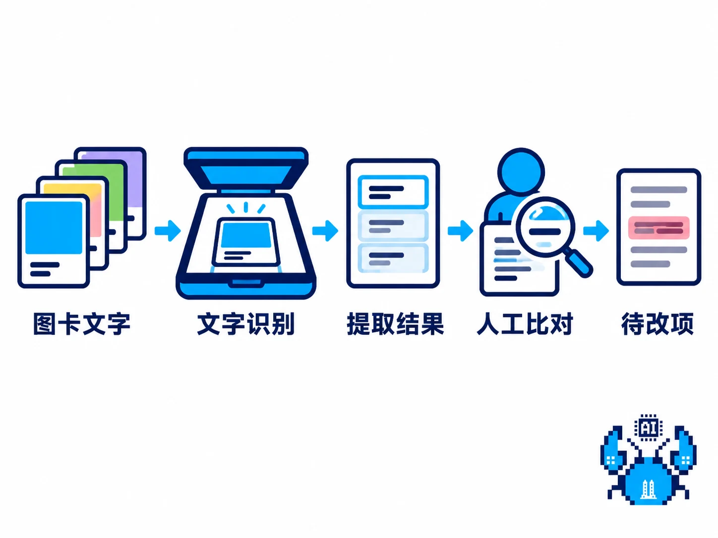 编号色名图卡经过文字识别产生提取结果供人工比对