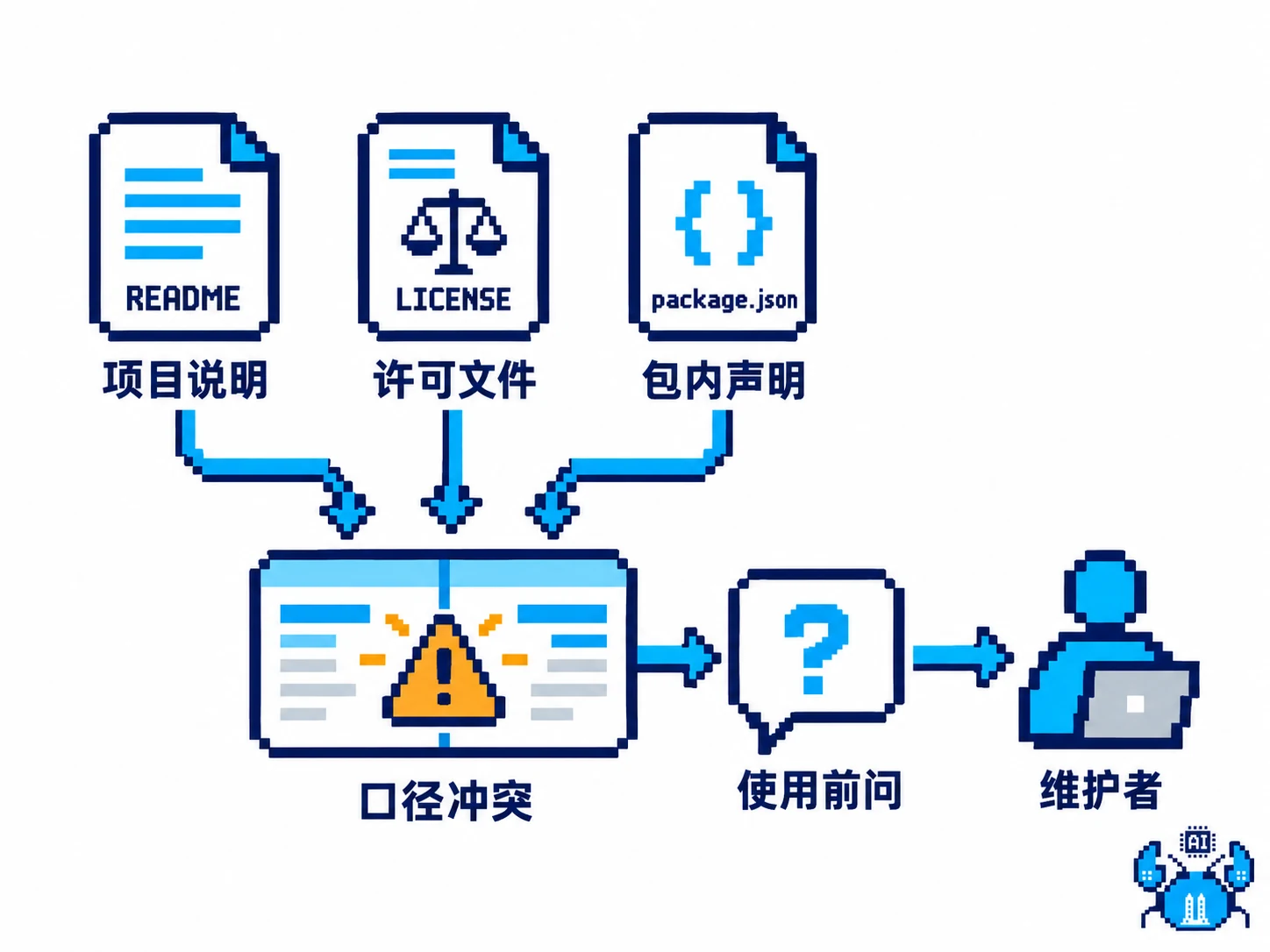 项目说明许可文件和包内声明不一致时先联系维护者
