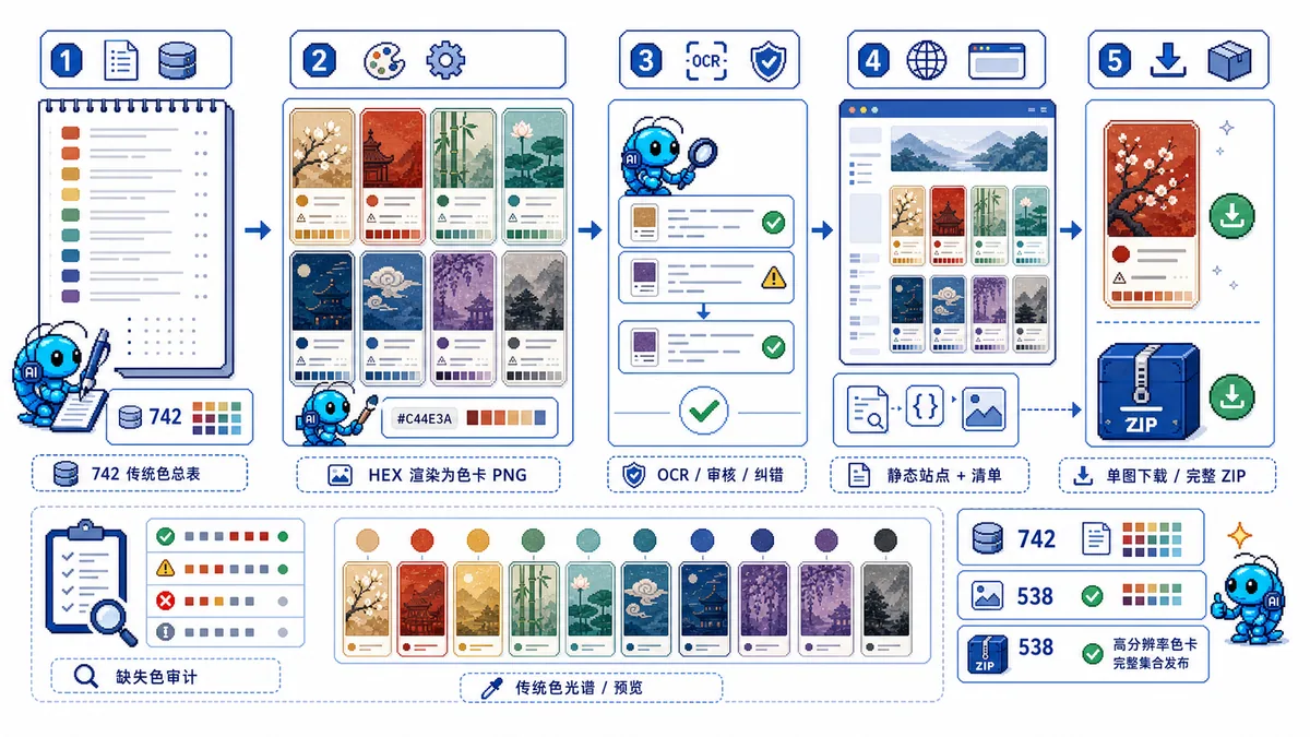 中国传统配色从主表到色卡、OCR、静态站和 ZIP 发布的流程图