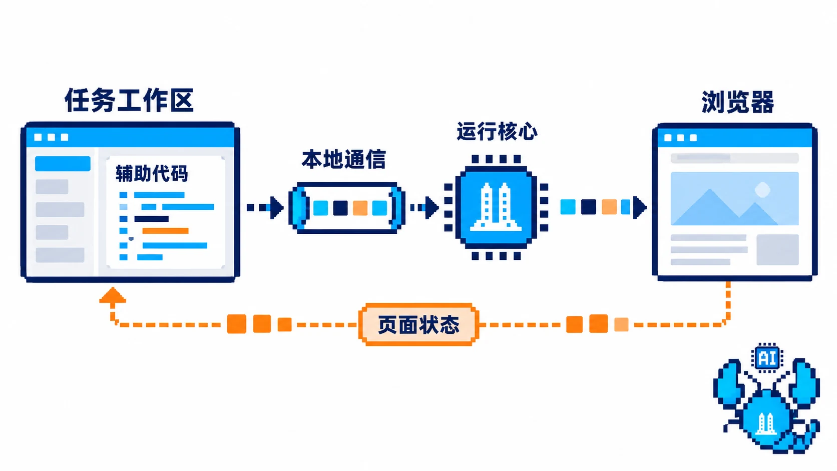 任务工作区中的辅助代码经本地通信和运行核心操作浏览器