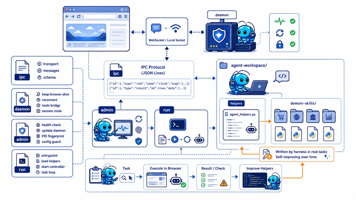 Browser Harness 的 IPC daemon admin run 和 agent workspace 架构图