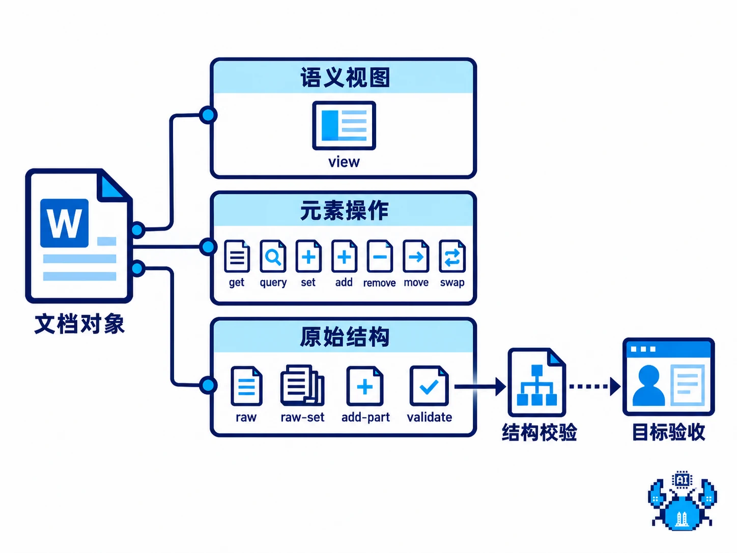 OfficeCLI 的语义视图元素操作原始结构与目标验收关系
