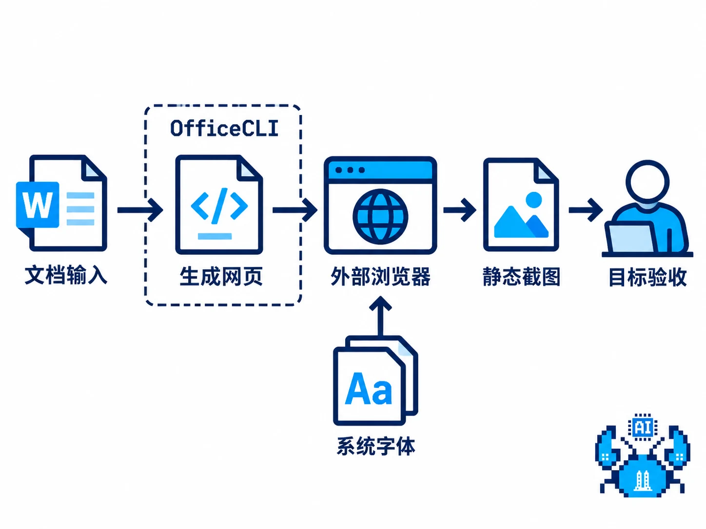 Office 文档生成 HTML 后由外部浏览器截图并检查目标显示