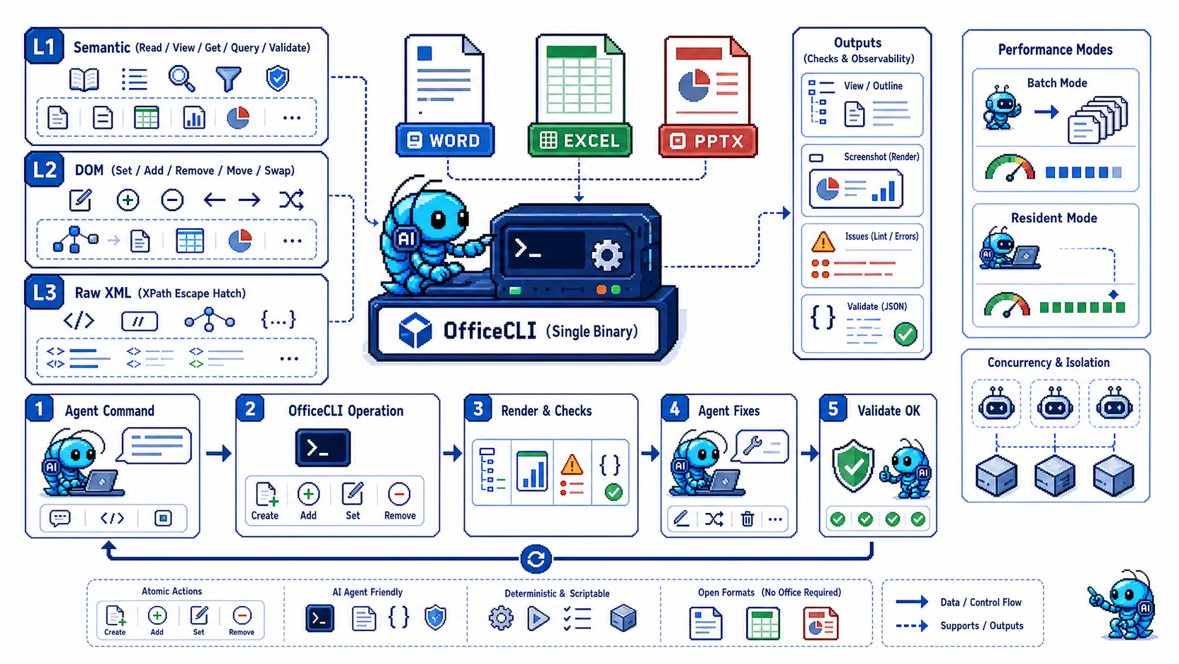 OfficeCLI 的 L1 L2 L3 三层架构和渲染自检闭环