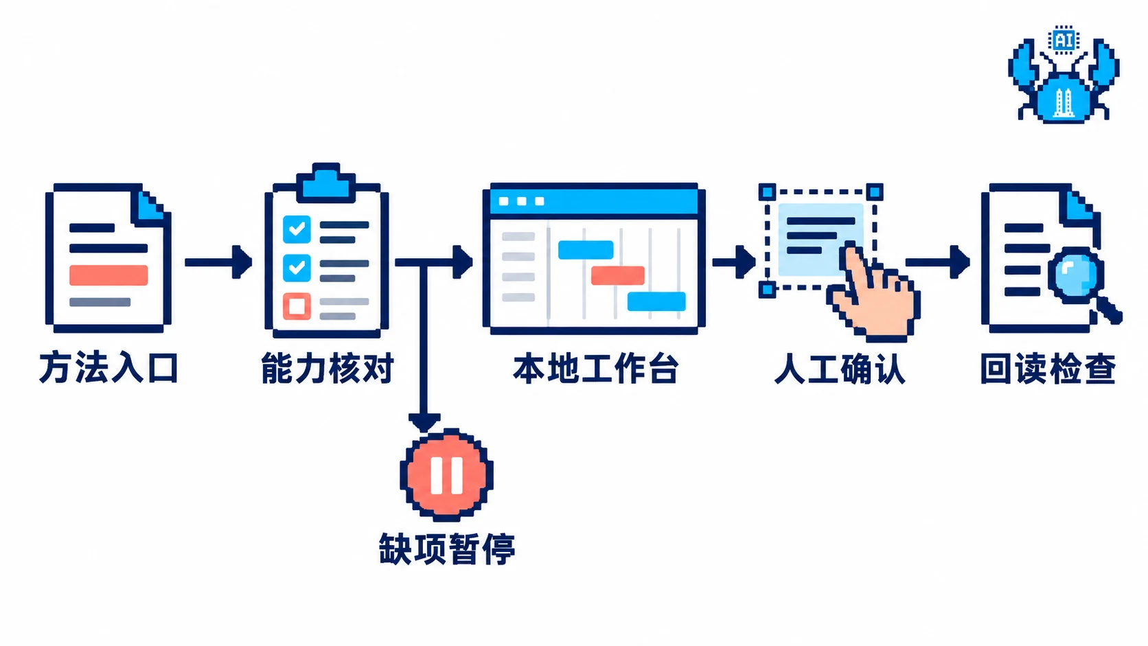 方法入口先核对能力,再由本地工作台执行并经人工确认回读