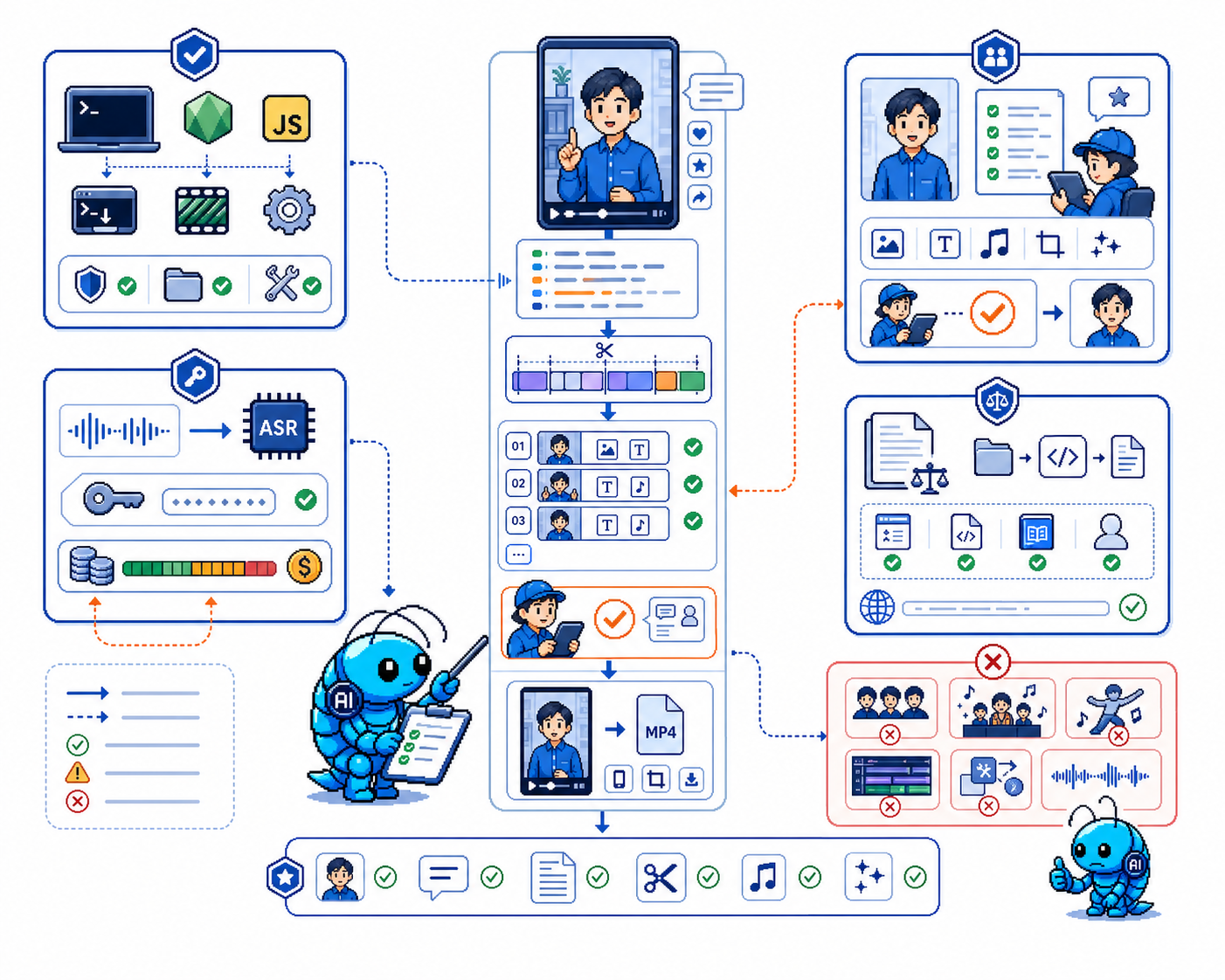 口播视频剪辑 skill 的环境、成本、版权和适用边界图