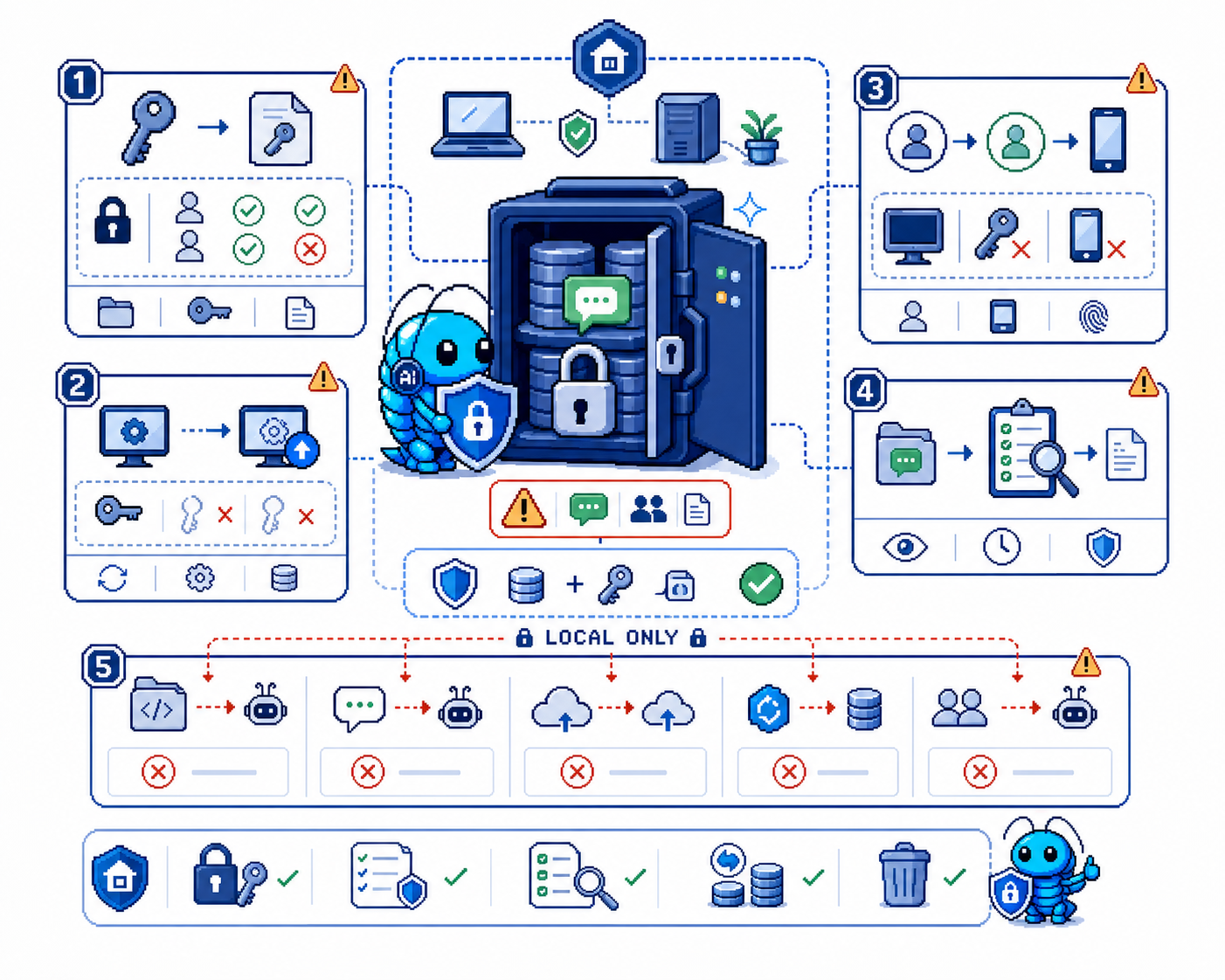 wechat-local-vault 明文库和本机隐私边界风险图