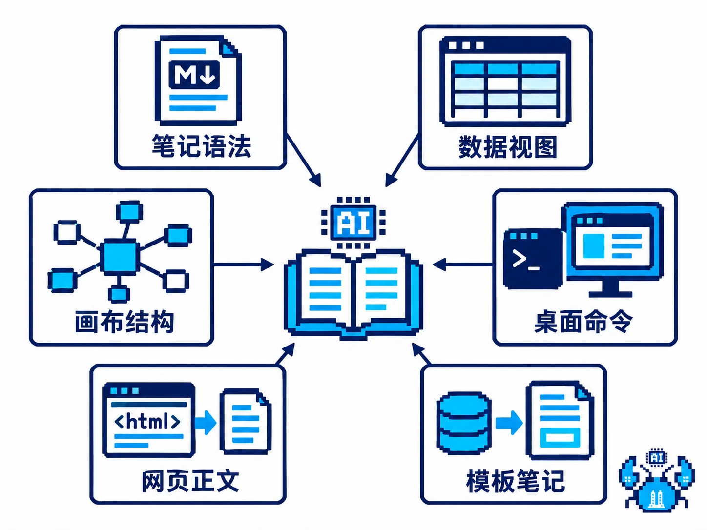 笔记语法数据视图画布桌面命令网页正文和模板笔记的职责图
