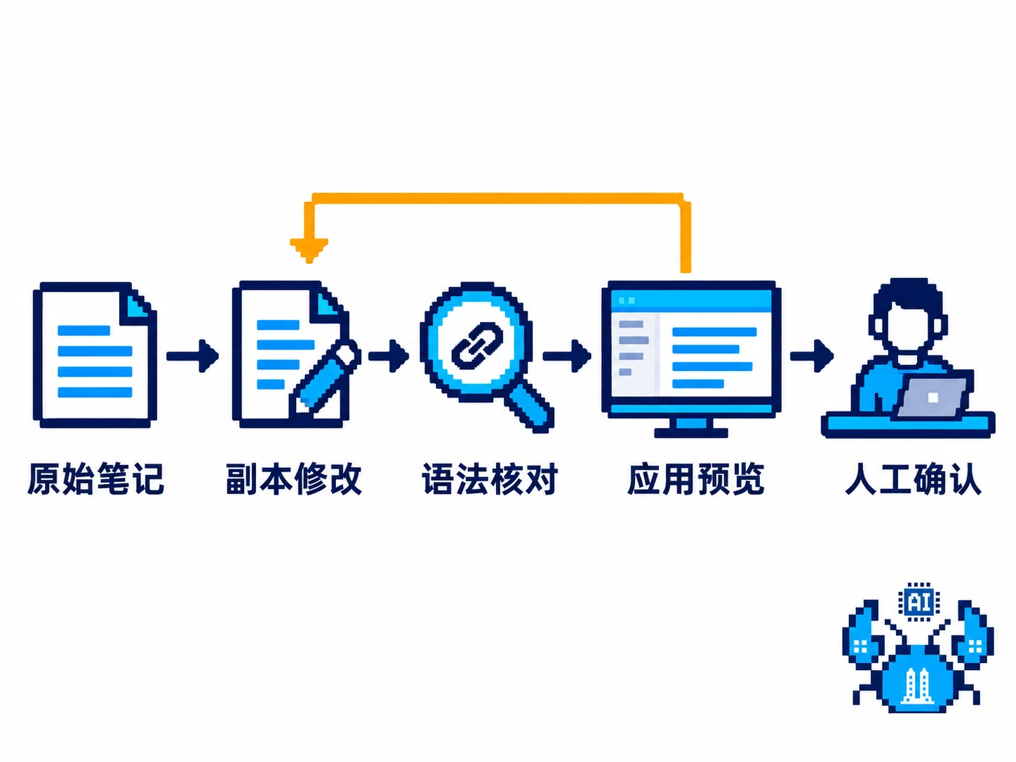 笔记在副本中修改并核对语法和应用显示