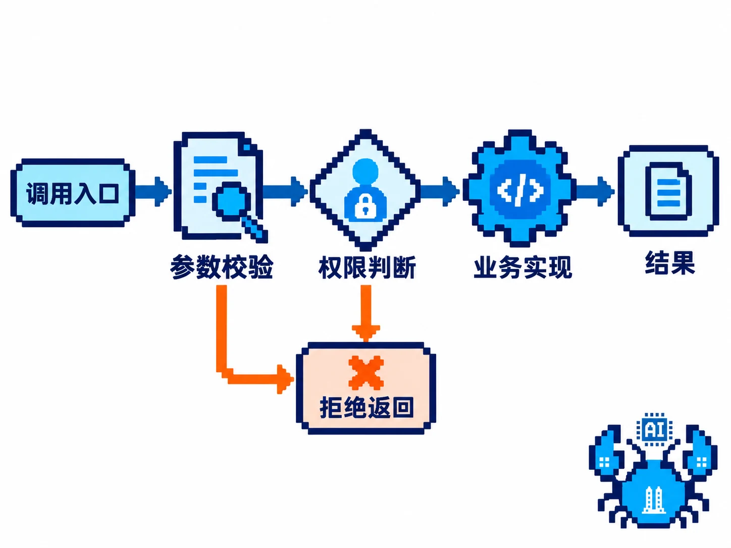 调用进入共享 action 后经过参数校验和权限判断，再执行或拒绝