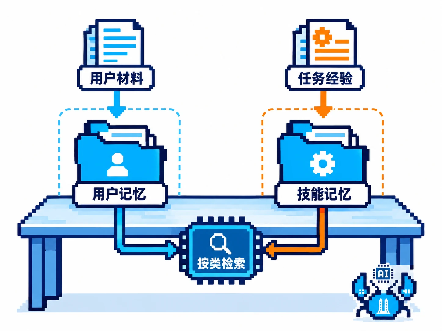 用户材料和任务经验分别整理为用户记忆与技能记忆，再按类别检索