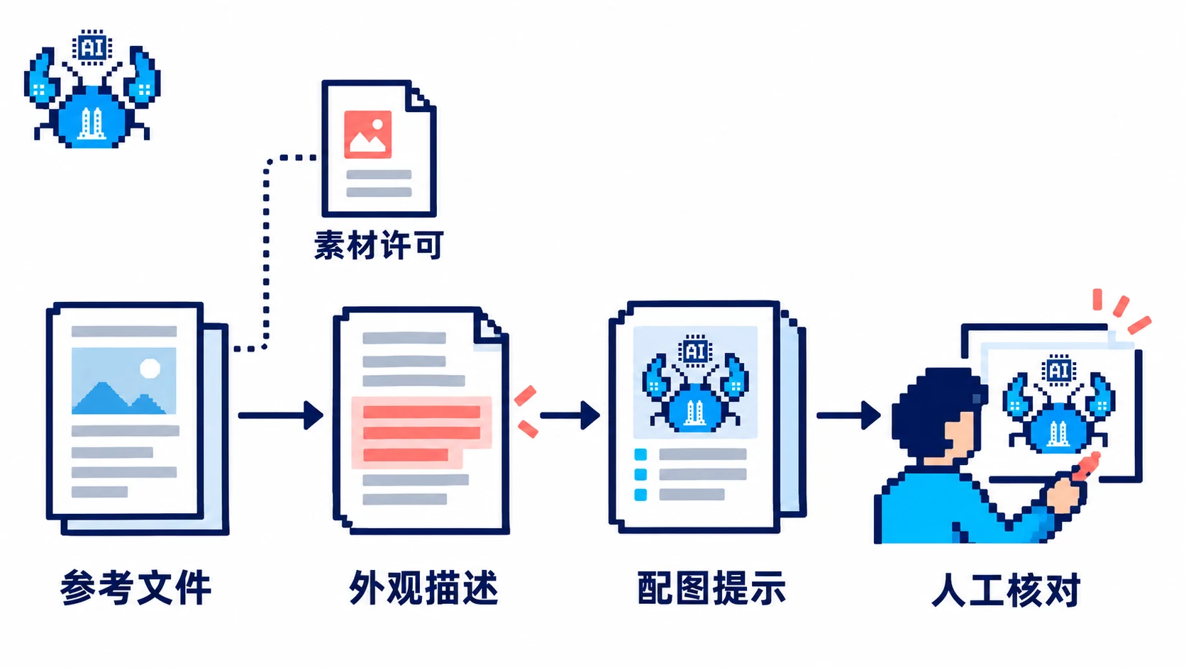 第三方参考文件由人核对外观描述和素材许可后用于配图提示