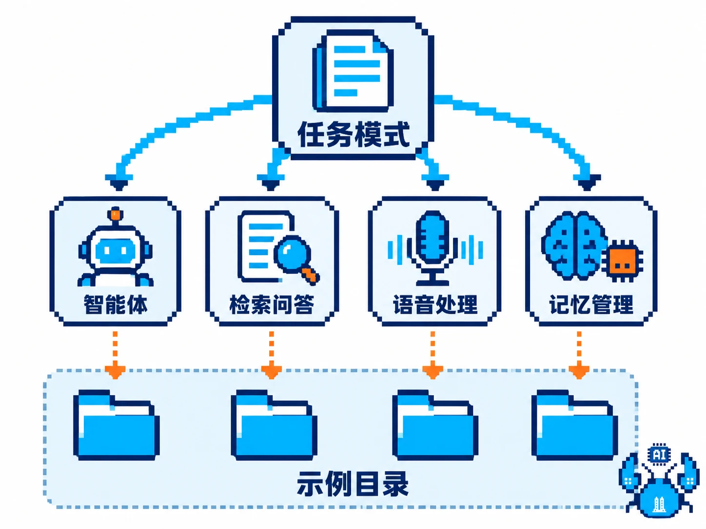智能体、检索问答、语音和记忆等任务模式指向对应示例目录