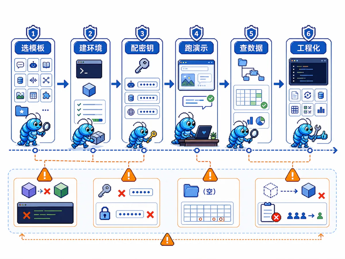 awesome-llm-apps 模板从选模板、建环境、配密钥、跑演示、查数据到工程化的使用路径