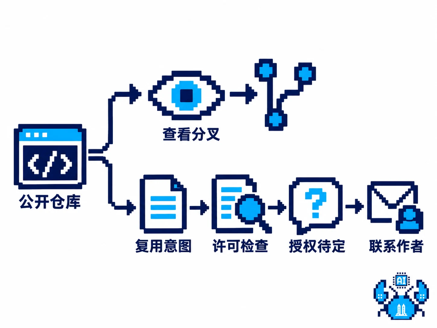 公开仓库的查看分叉与复用授权是不同路径