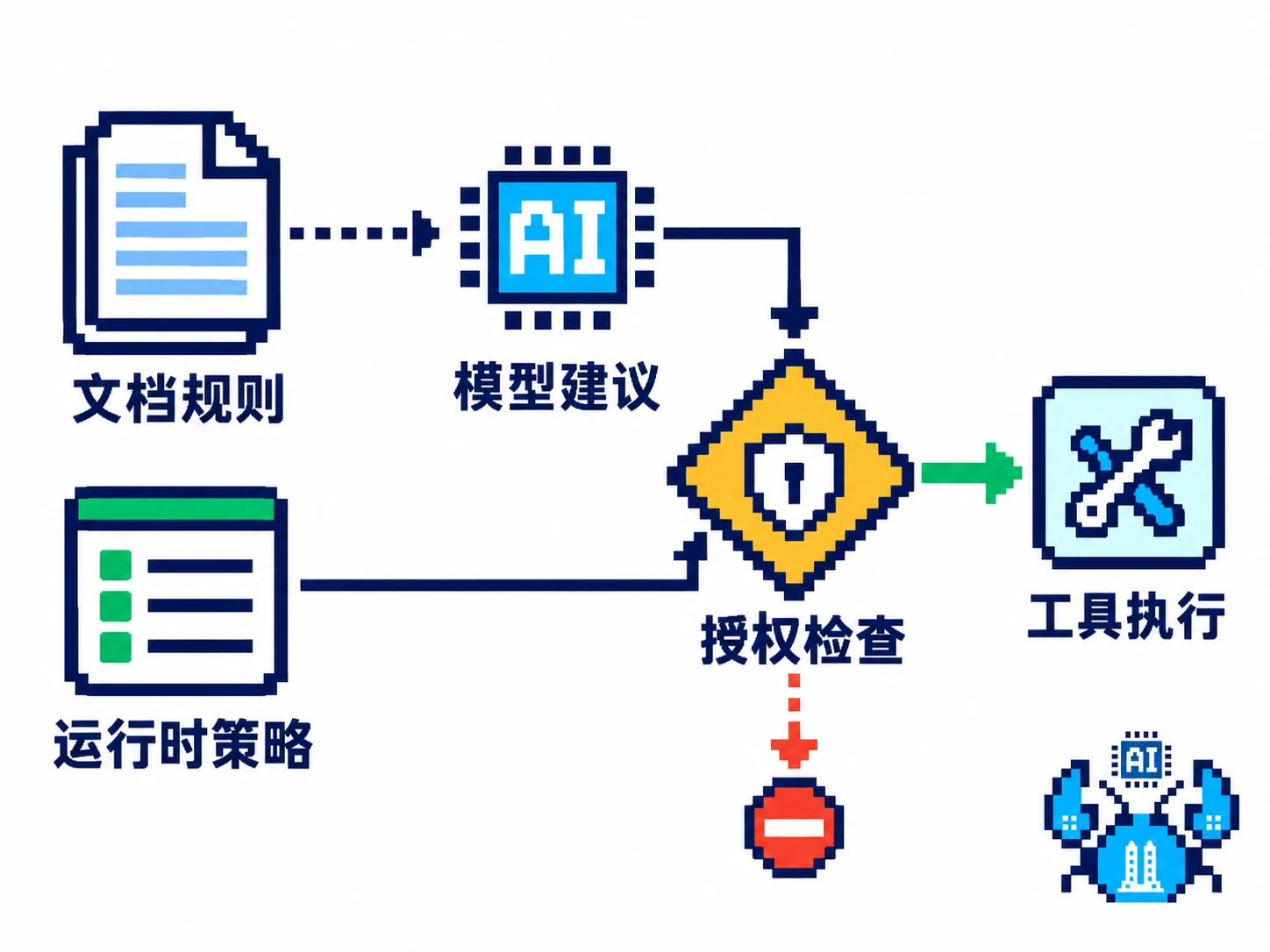 文档规则影响模型建议，运行时策略独立校验工具执行权限