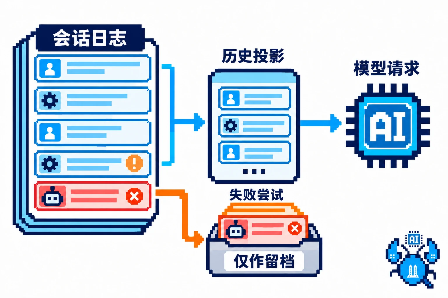 会话日志通过历史投影构造模型请求，失败尝试单独留档