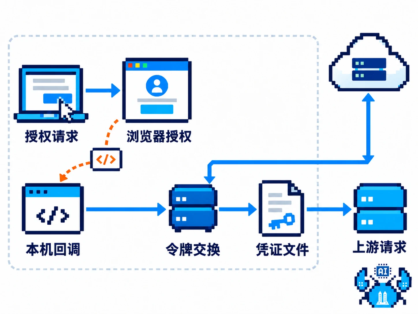 浏览器授权经本机回调完成令牌交换，凭证文件随后用于上游请求