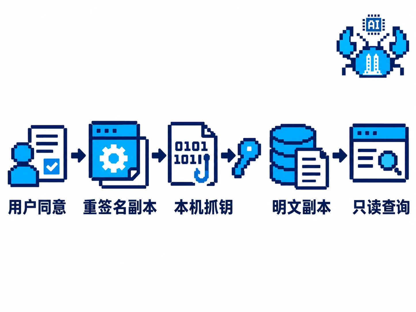 用户同意后运行临时重签名副本，经本机抓钥和解密生成明文副本供查询