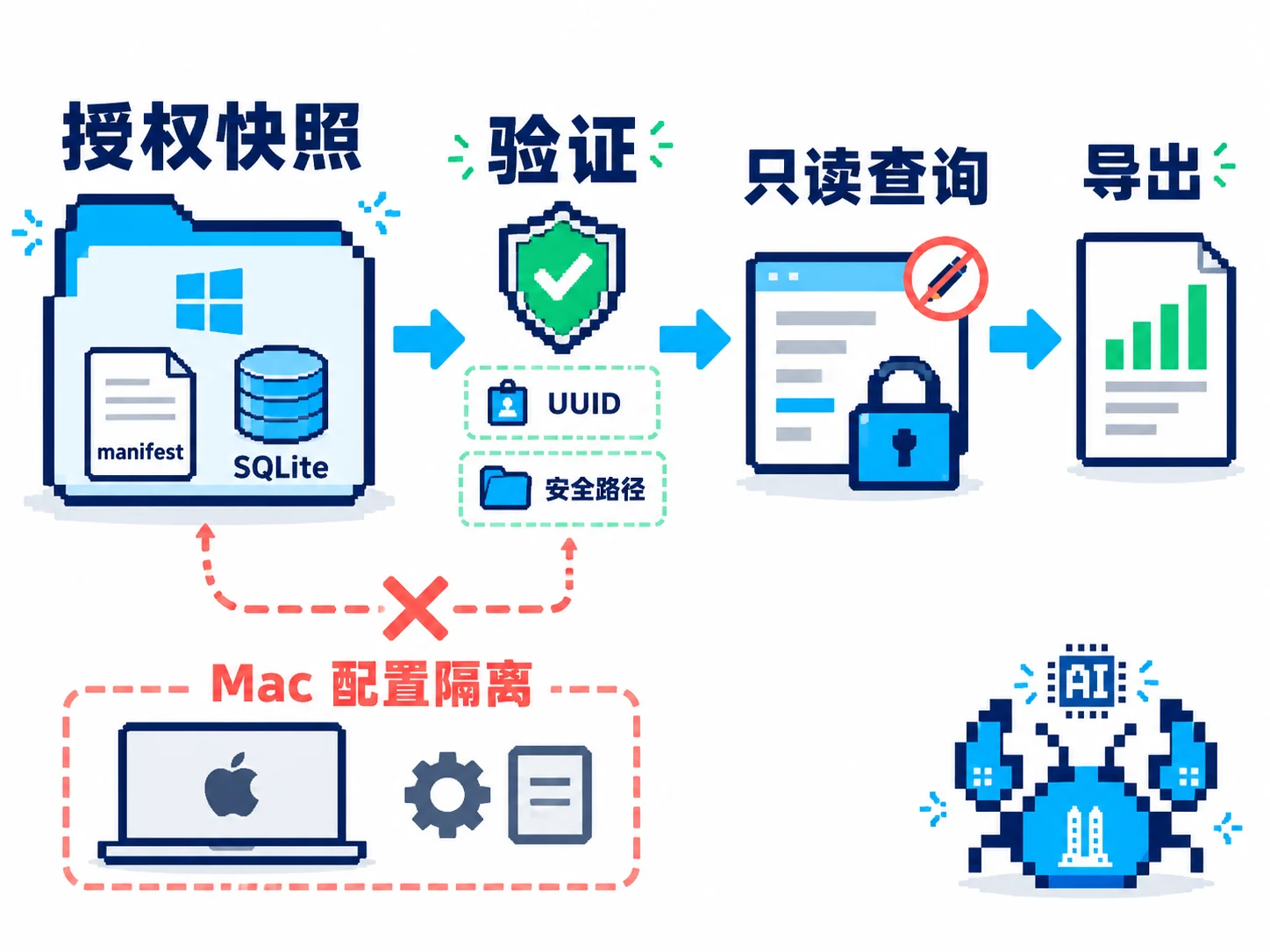 授权 Windows 明文快照经清单与路径验证后仅以只读模式查询