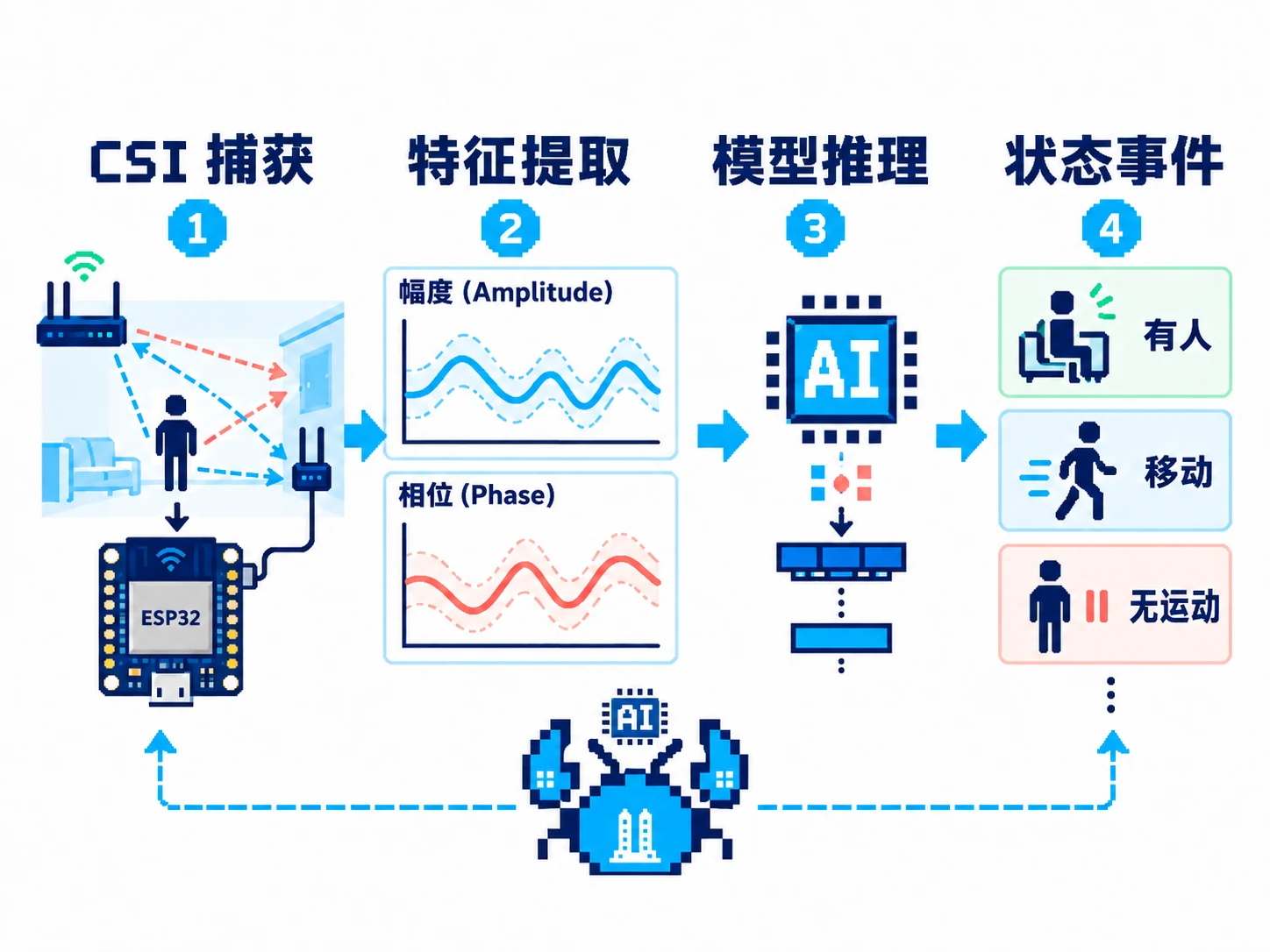 ESP32 捕获 CSI,经特征提取和推理生成状态事件