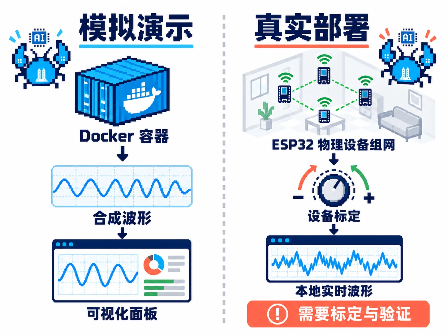 Docker 模拟数据演示与真实 ESP32 感知部署需要分开判断