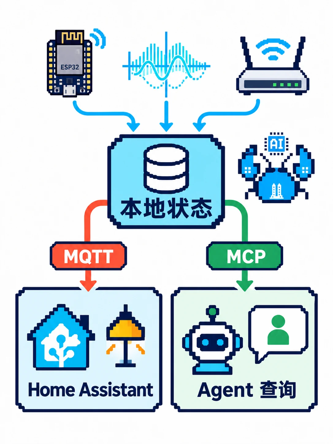 本地语义状态通过 MQTT 进入 Home Assistant,通过 MCP 提供给 Agent 查询