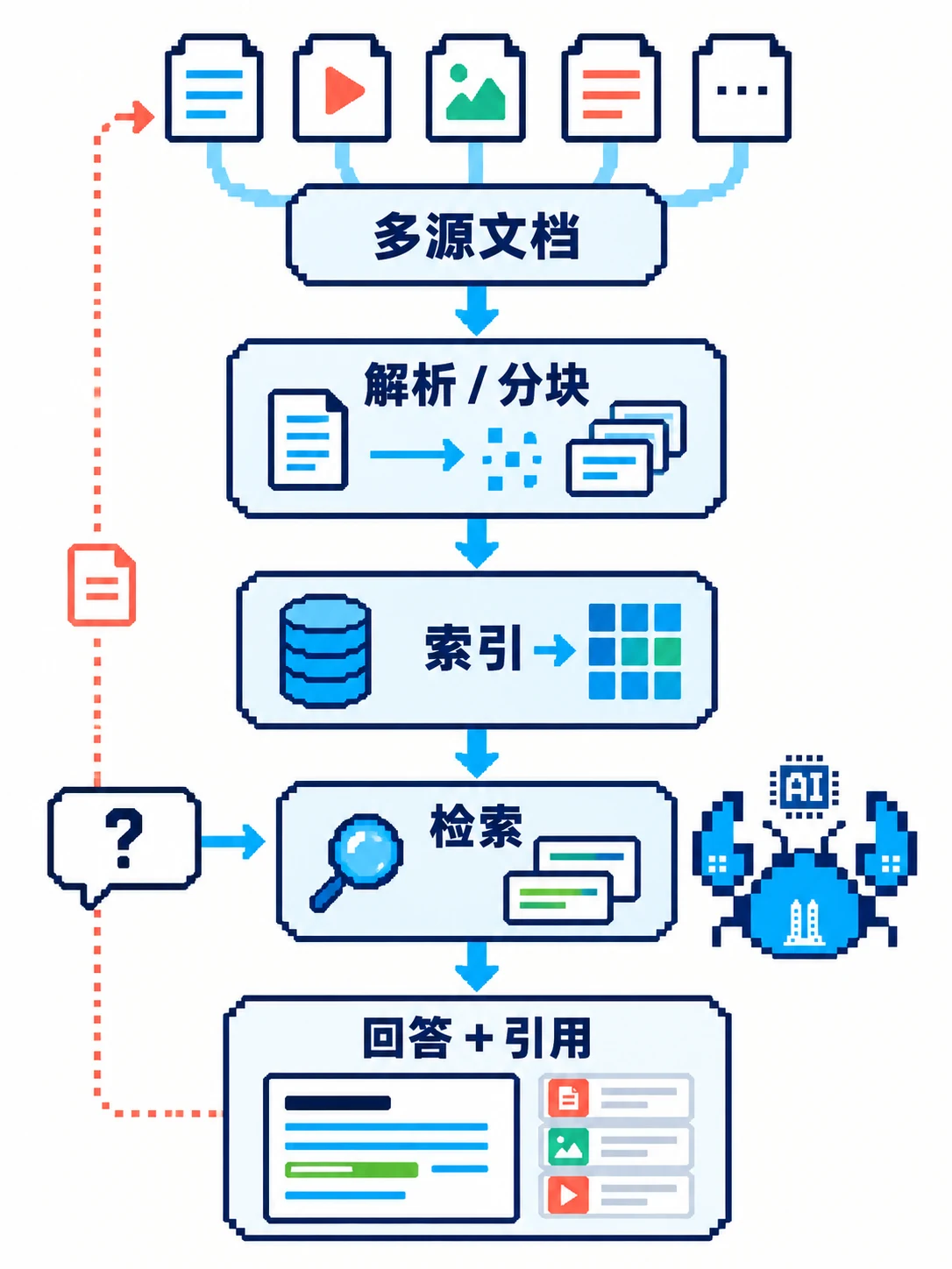 文档经解析分块和索引成为检索候选，问答带回来源引用