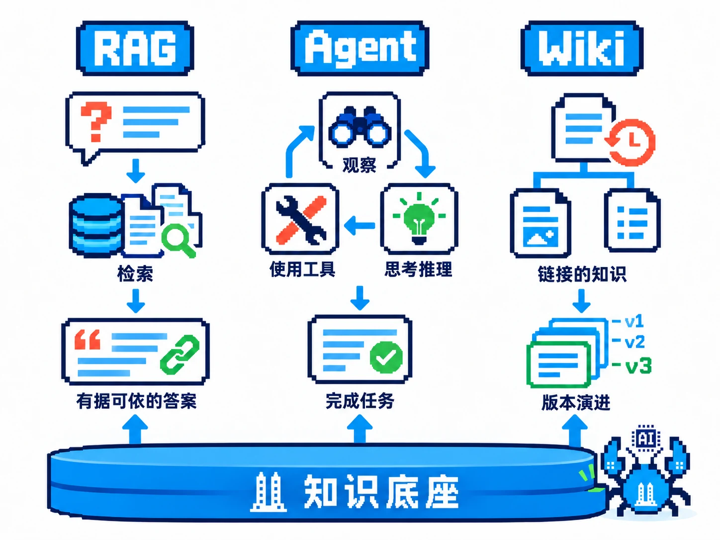 同一知识底座分别支持 RAG 问答、多步 Agent 和结构化 Wiki