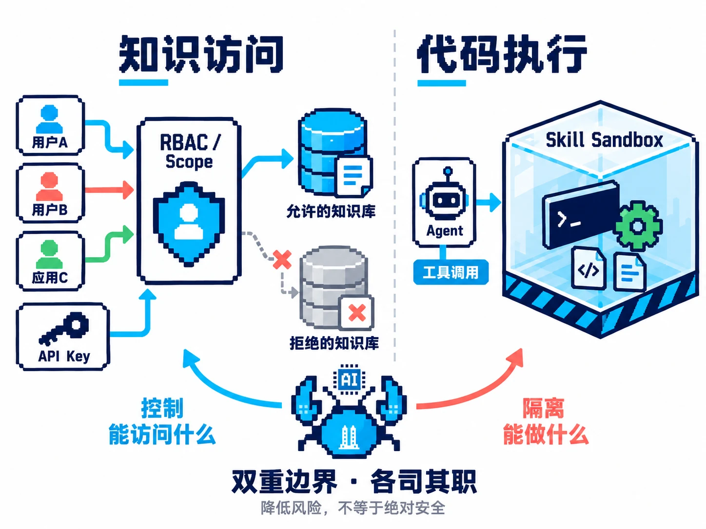 用户与 Scoped Key 按权限访问知识库，代码执行进入独立沙箱