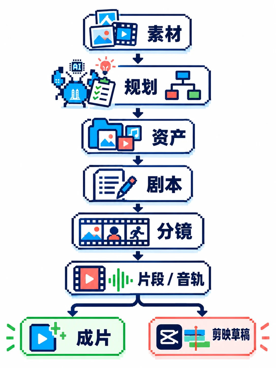 素材规划资产剧本分镜与片段依次推进,最后分叉为成片或剪映草稿