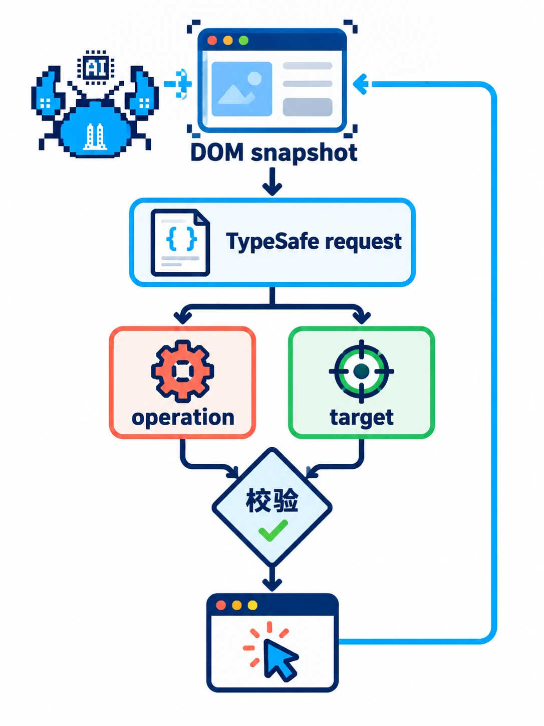 一次 TypeSafe 请求输出 operation 和 target，合并校验后才执行动作