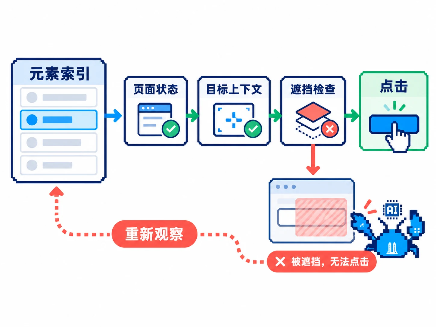 索引目标经页面新鲜度与遮挡验证，不满足条件就重新观察