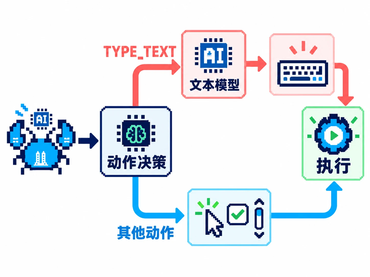 决策模型处理所有动作，仅 TYPE_TEXT 另外调用文本生成模型