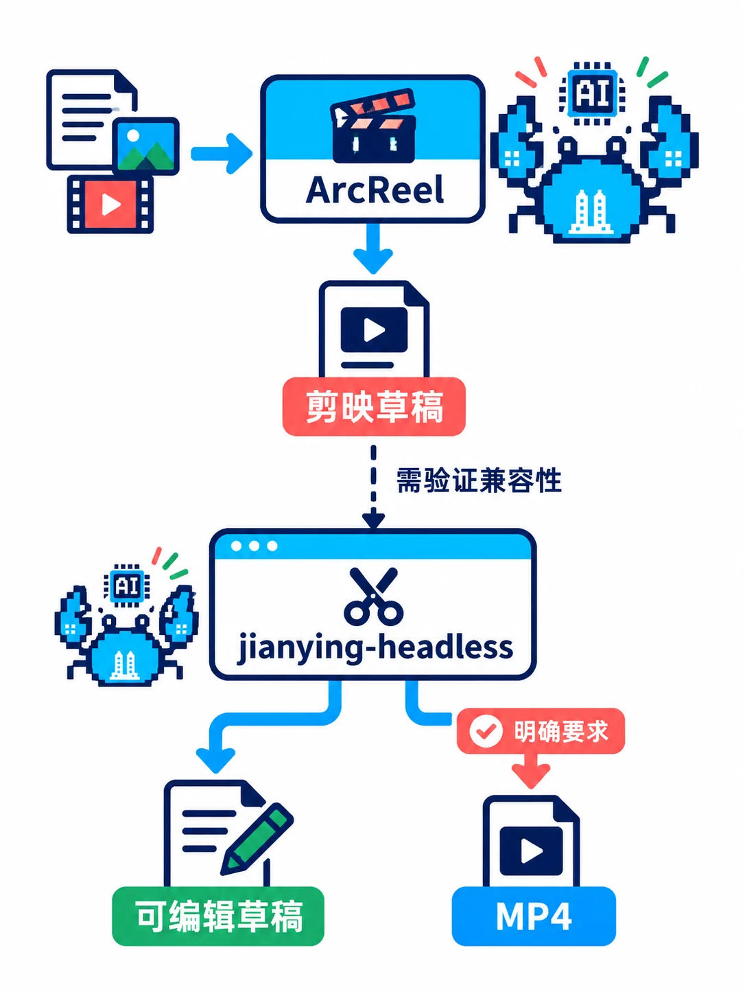 ArcReel 负责前端内容生产，jianying-headless 在本机处理草稿并按要求导出