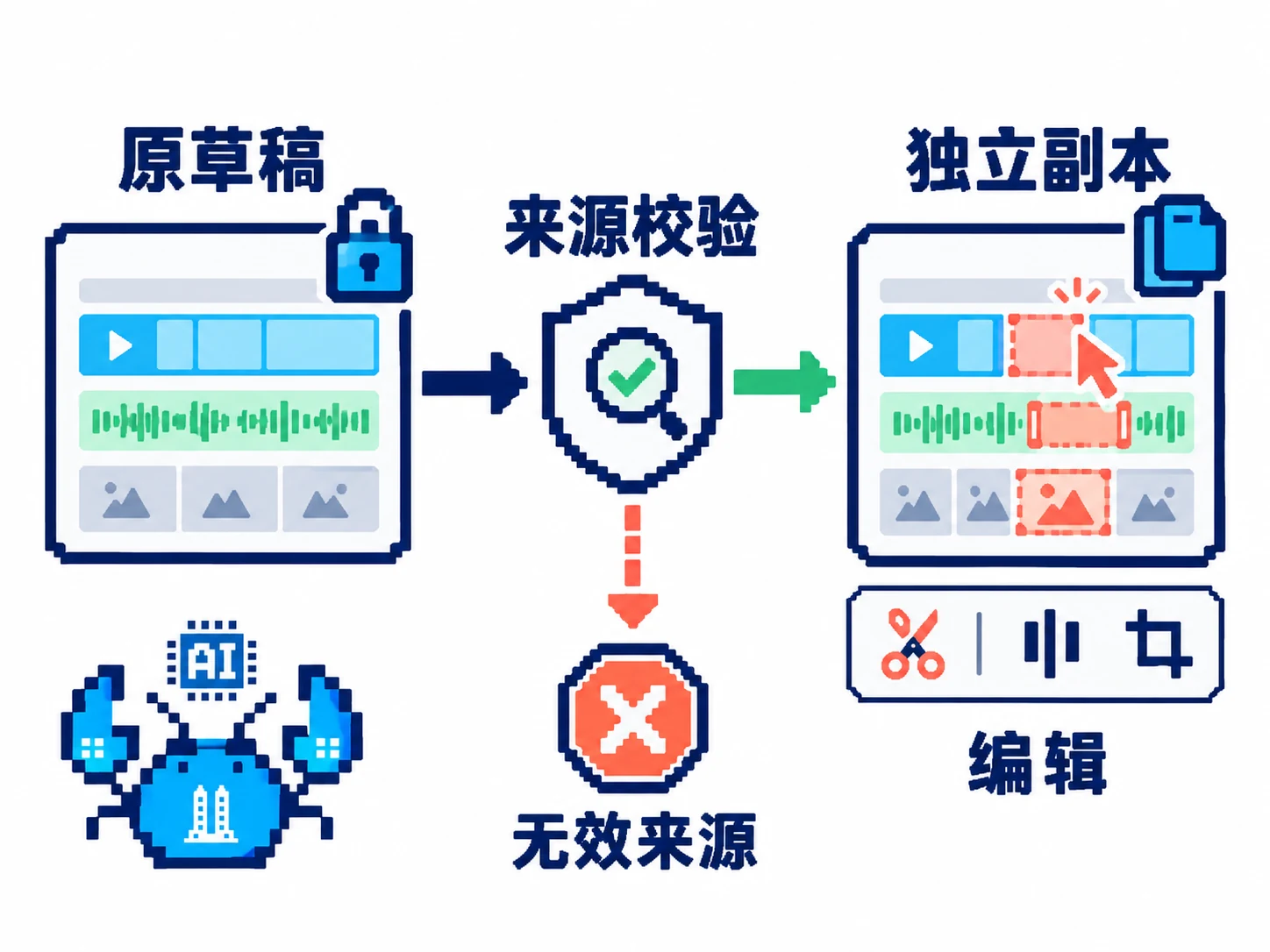 原草稿经来源校验创建独立副本，只在副本上做编辑