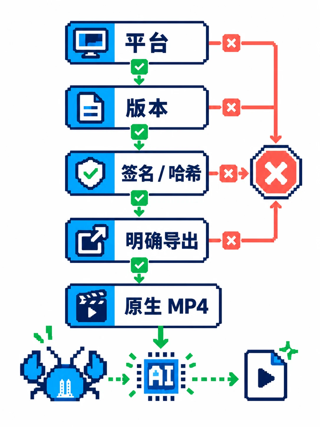 原生导出前核对平台版本签名和哈希，不支持的环境停止
